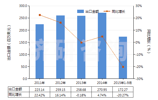 2011-2015年9月中國(guó)其他工業(yè)用混合香料及香料混合物(以一種或多種香料為基本成分的混合物)(HS33029000)出口總額及增速統(tǒng)計(jì)